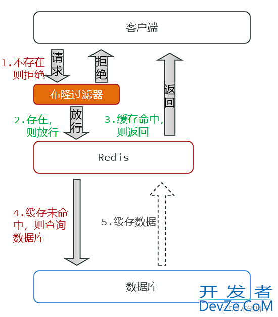 Redis缓存实例超详细讲解