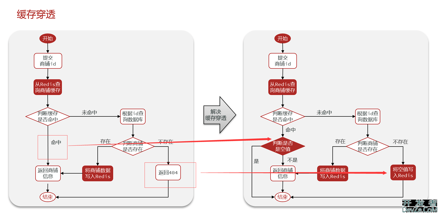 Redis缓存实例超详细讲解