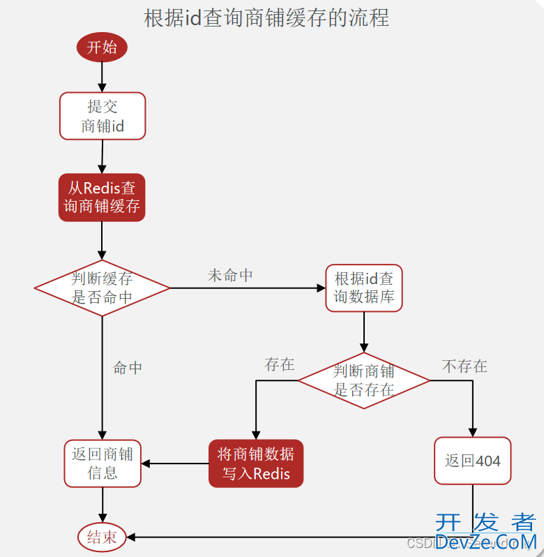利用Redis进行数据缓存的项目实践