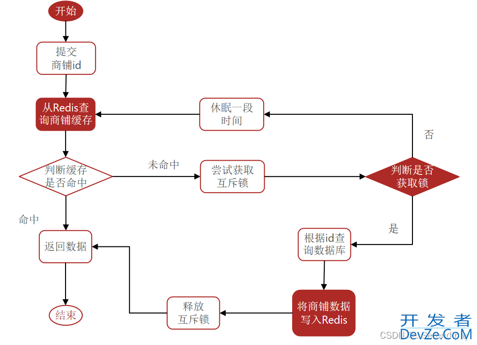 利用Redis进行数据缓存的项目实践