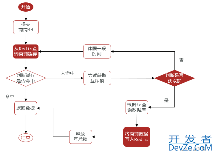 Redis缓存实例超详细讲解