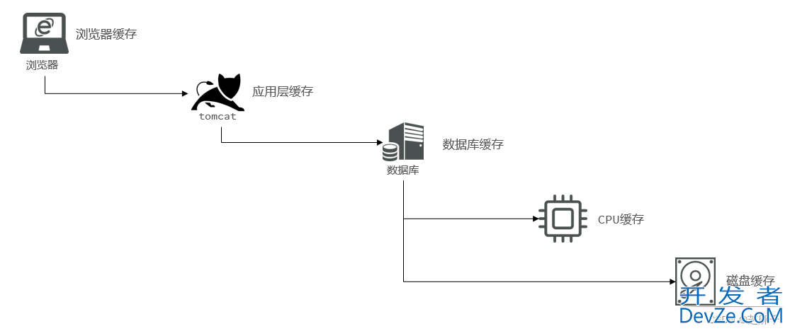 Redis缓存实例超详细讲解