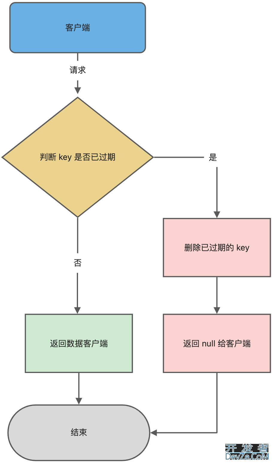 Redis 的内存淘汰策略和过期删除策略的区别