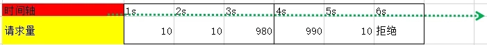 redis lua限流算法实现示例