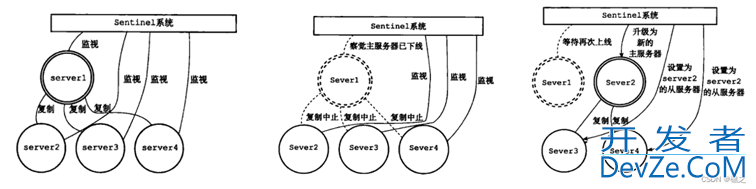 Redis sentinel哨兵集群的实现步骤