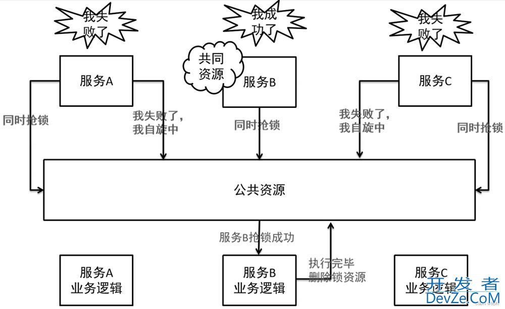 Redis分布式锁解决秒杀超卖问题