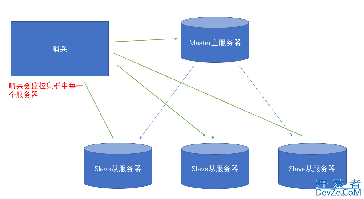 Redis sentinel哨兵集群的实现步骤