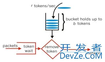 redis lua限流算法实现示例