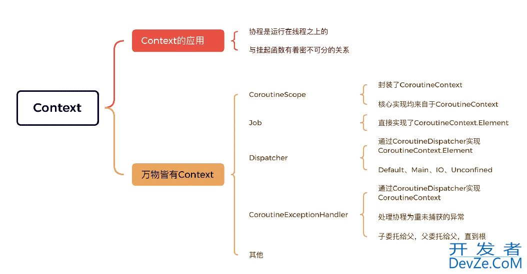 Kotlin协程Context应用使用示例详解