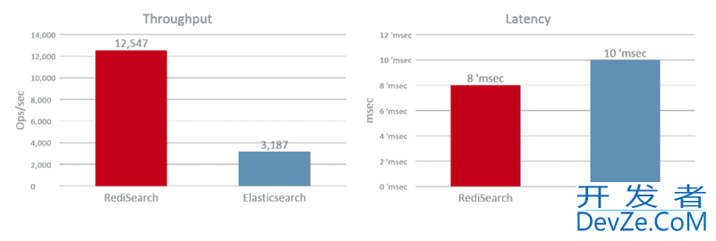 RediSearch加RedisJSON大于Elasticsearch的搜索存储引擎