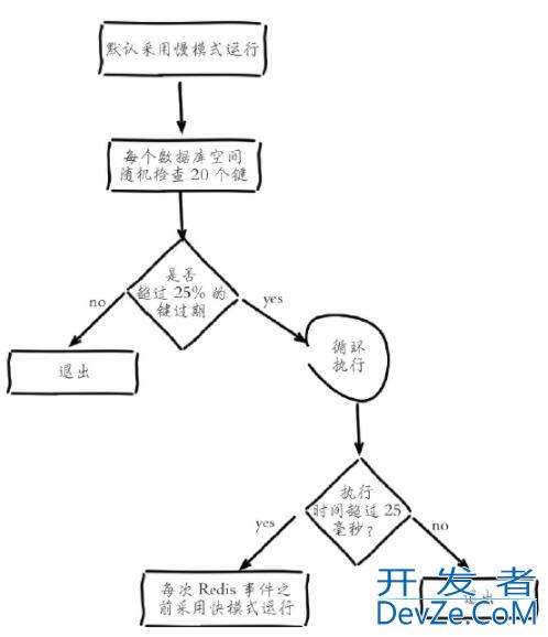 Redis缓存更新策略详解