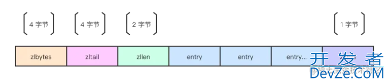 Redis ziplist 压缩列表的源码解析