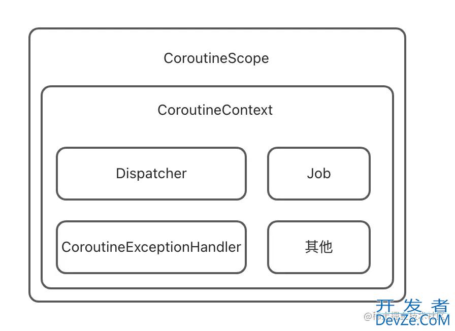 Kotlin协程Context应用使用示例详解