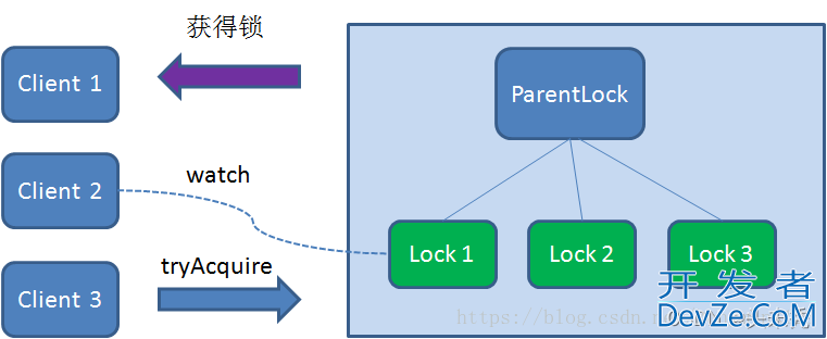 关于分布式锁的三种实现方式