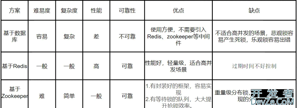 Redis常见分布锁的原理和实现
