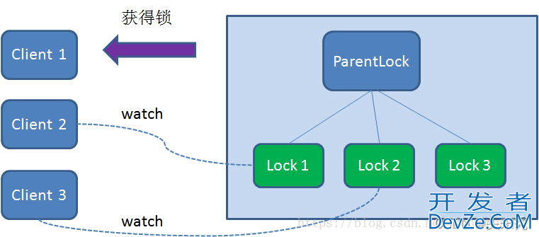 关于分布式锁的三种实现方式