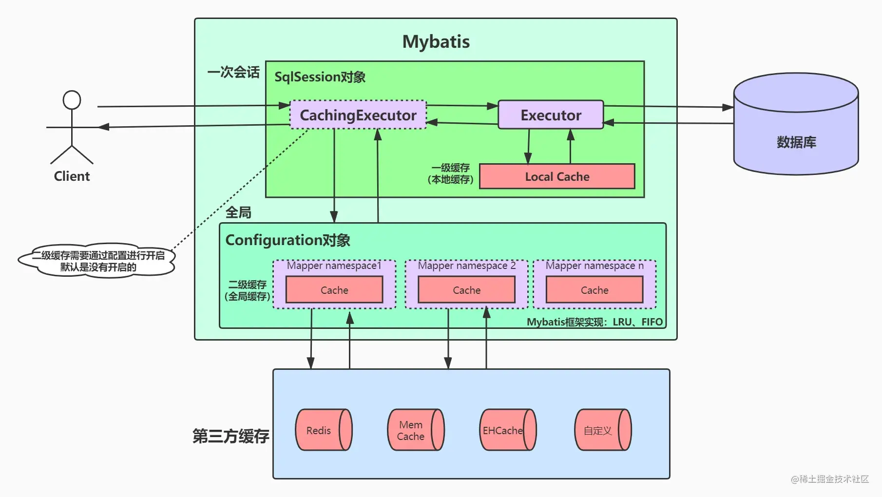 如何利用Redis作为Mybatis的二级缓存