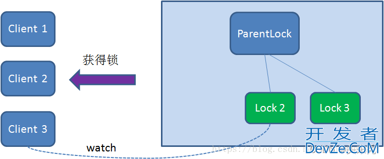 关于分布式锁的三种实现方式