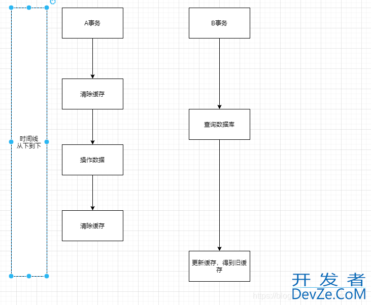 redis缓存延时双删的原因分析