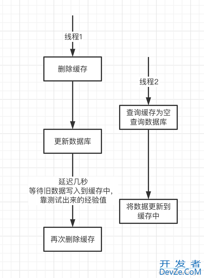 redis缓存延时双删的原因分析