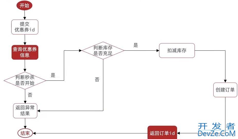 Redis优惠券秒杀企业实战