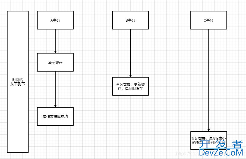 redis缓存延时双删的原因分析