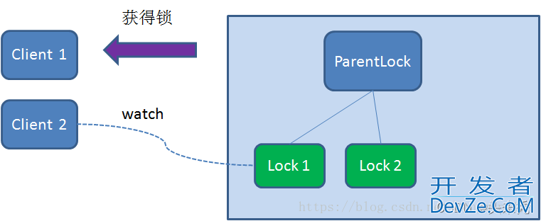 关于分布式锁的三种实现方式