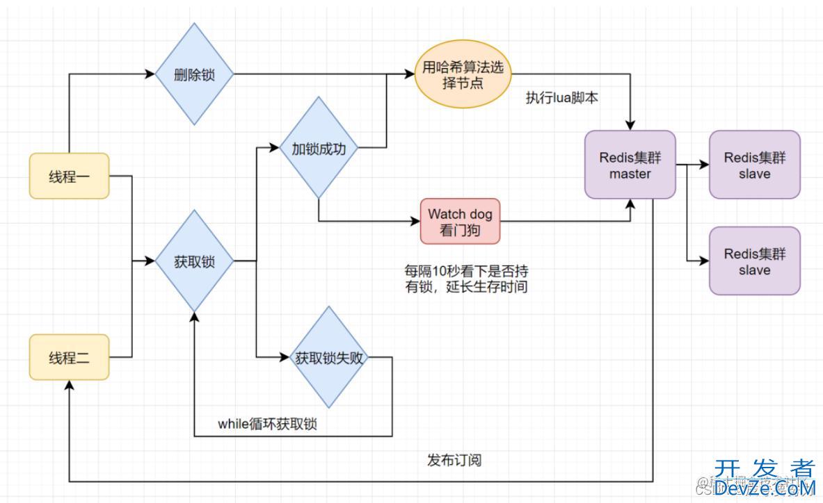 基于Redission的分布式锁实战