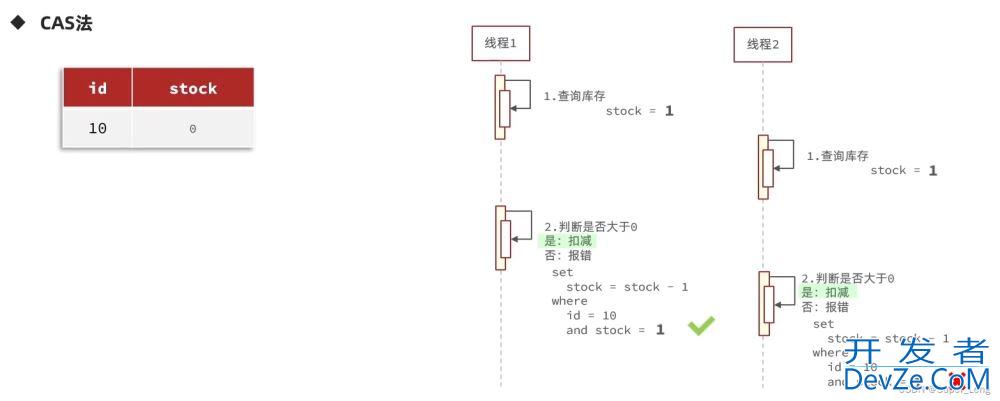 Redis优惠券秒杀企业实战