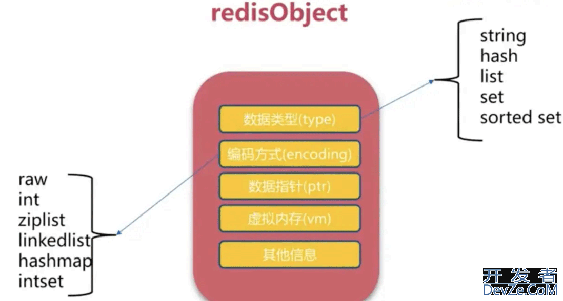 Redis 存储对象信息用 Hash 和String的区别