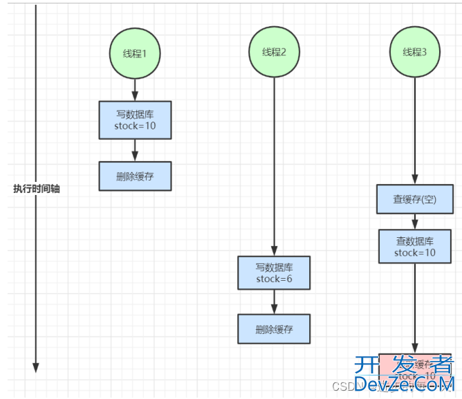 redis分布式锁与zk分布式锁的对比分析