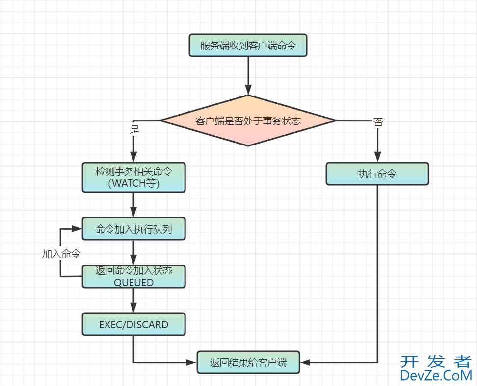 一篇文章带你彻底搞懂Redis 事务