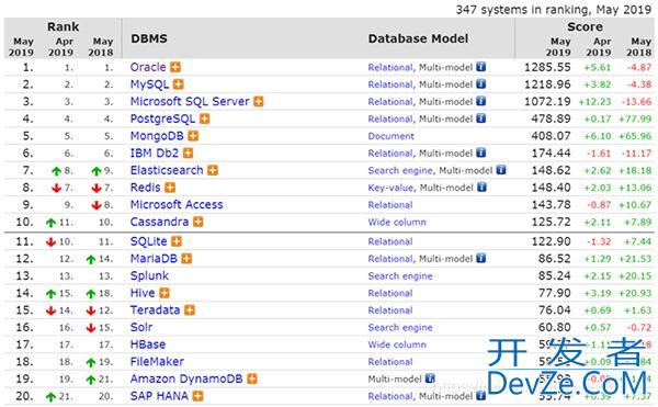 MongoDB凭什么跻身数据库排行前五