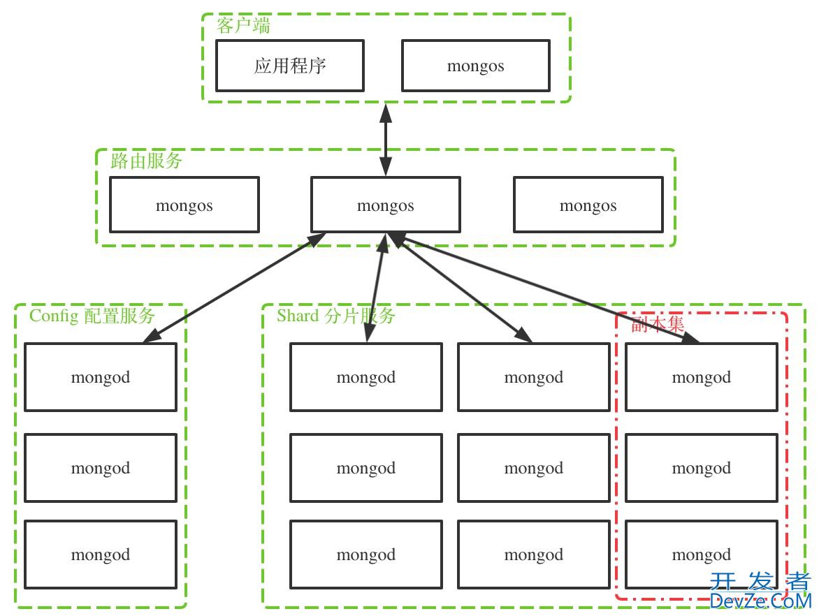 深入了解MongoDB 分布式集群