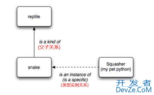 最新整理Python中的type和object的示例详解
