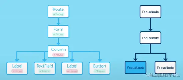 Flutter Widget开发之Focus组件图文详解