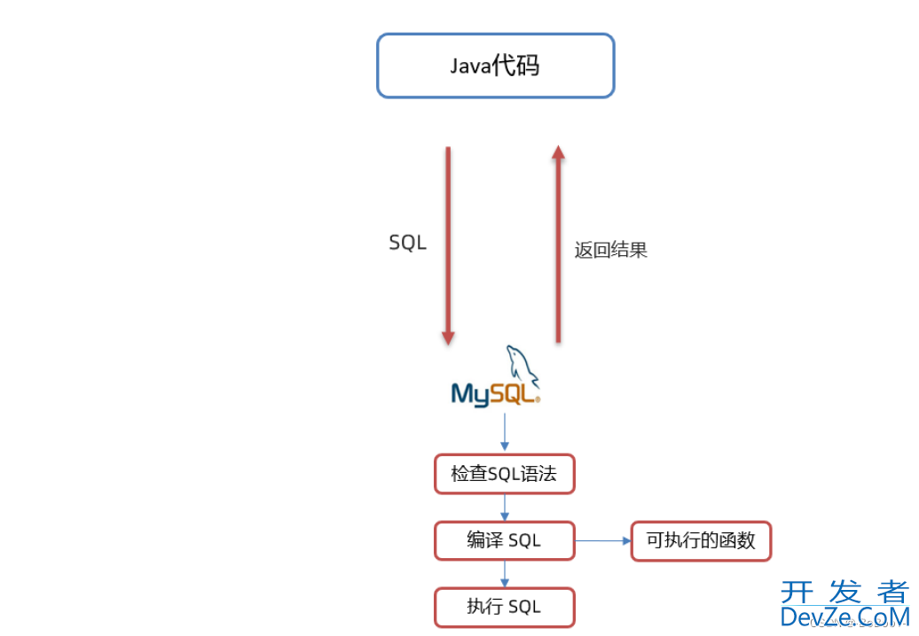 Java JDBC API介绍与实现数据库连接池流程