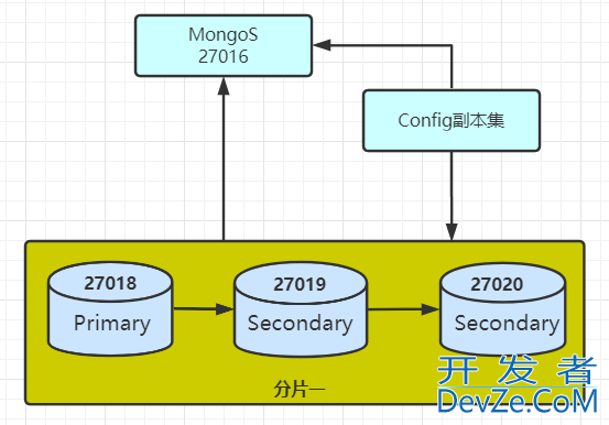 如何为MongoDB添加分片副本集