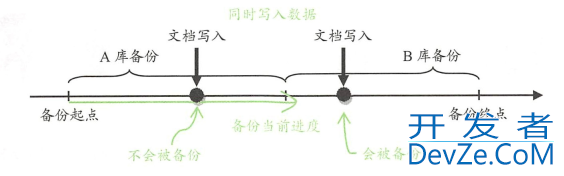 MongoDB的备份与恢复