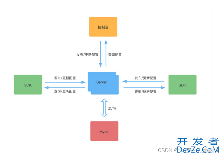 SpringCloud Nacos作为配置中心超详细讲解