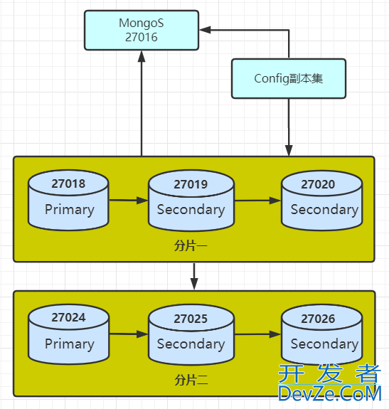 如何为MongoDB添加分片副本集