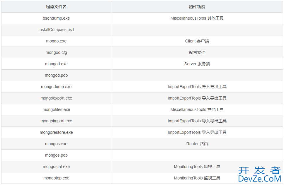 Windows平台安装MongoDB数据库