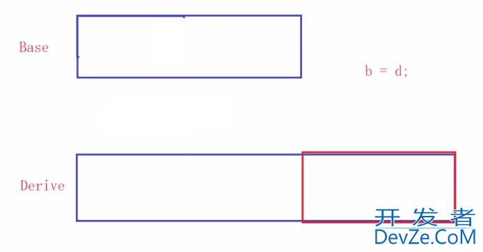 浅析C++中的重载,隐藏和覆盖