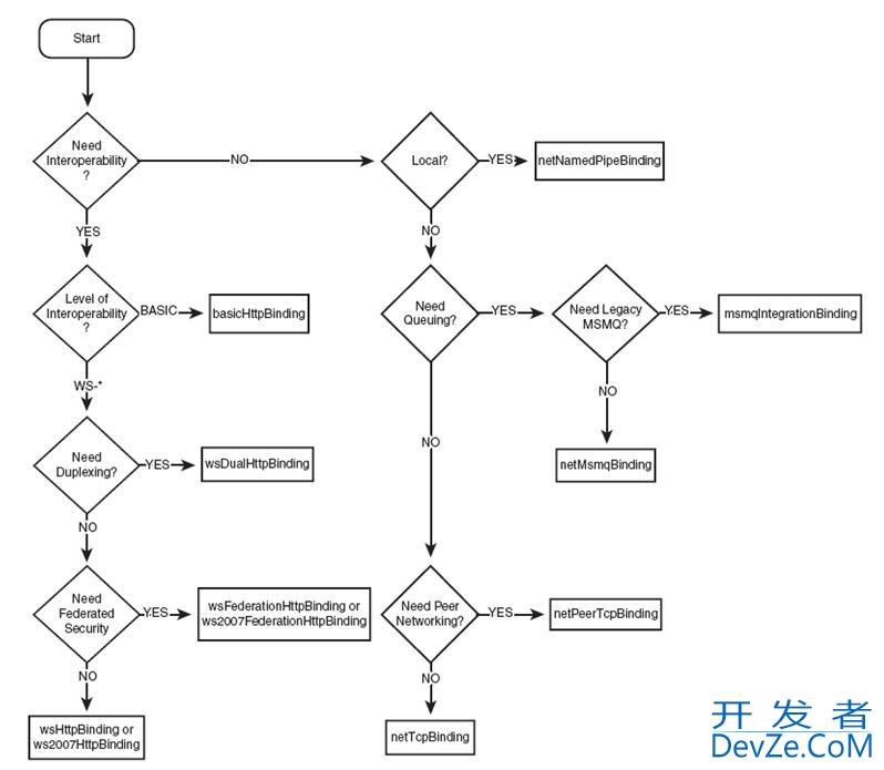 C# - WCF - inter-process communication