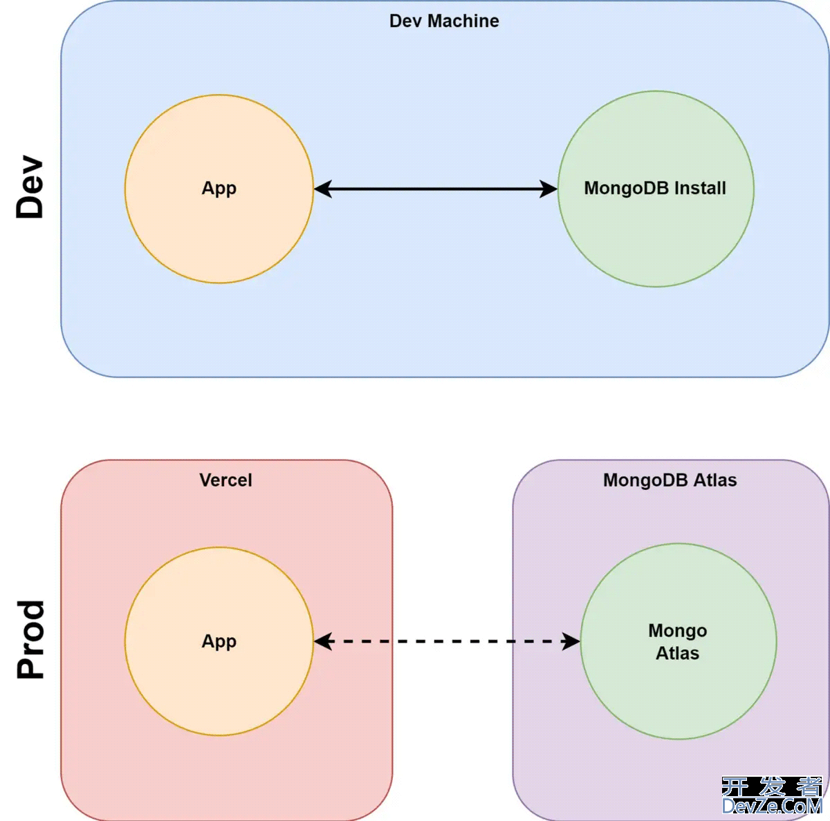 Vercel+MongoDB Atlas部署详细指南