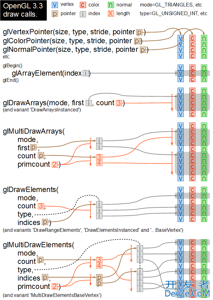 How can I specify per-face colors when using indexed vertex arrays in OpenGL 3.x?