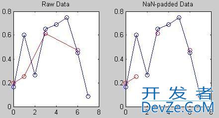 How do I plot vectors of different length on the same axes in MATLAB?