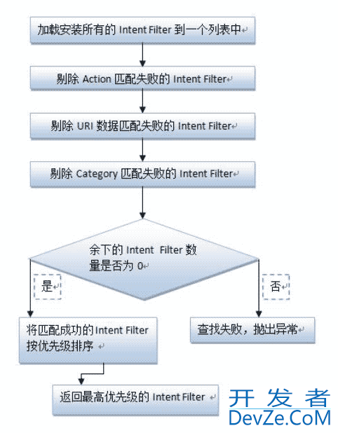 Android IntentFilter的匹配规则示例详解