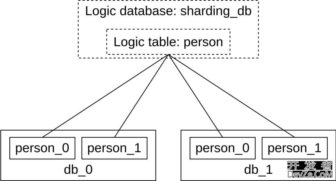 基于PostgreSQL/openGauss 的分布式数据库解决方案
