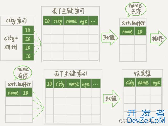 MySQL中order by排序语句的原理解析